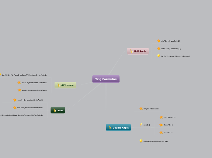 Trig Formulas Mind Map